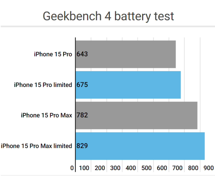 牙叉镇apple维修站iPhone15Pro的ProMotion高刷功能耗电吗