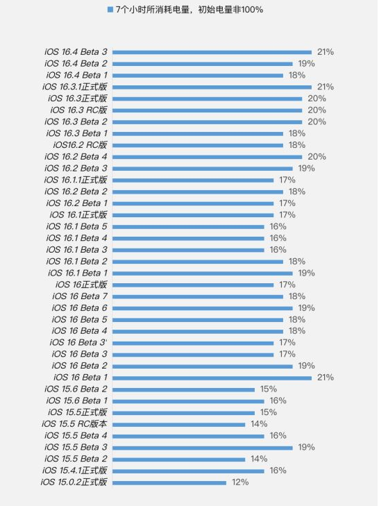 牙叉镇苹果手机维修分享iOS 16.4 Beta 3续航跑分等测试结果汇总 
