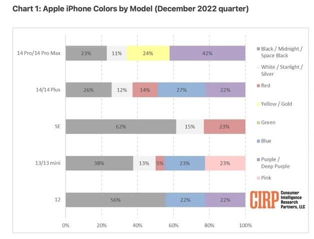 牙叉镇苹果维修网点分享：美国用户最喜欢什么颜色的iPhone 14？ 