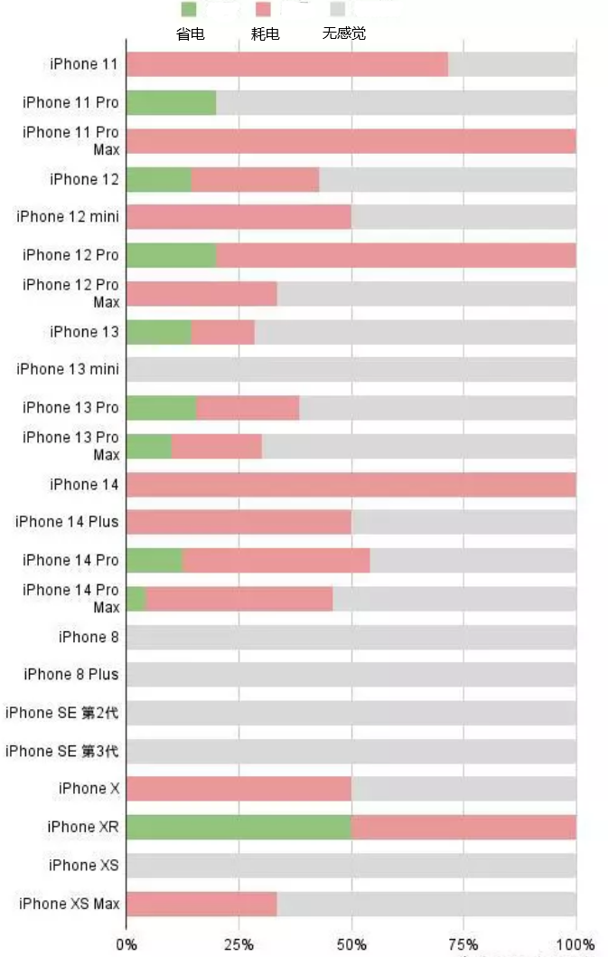 牙叉镇苹果手机维修分享iOS16.2太耗电怎么办？iOS16.2续航不好可以降级吗？ 