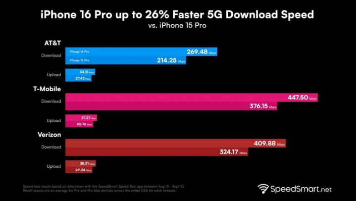 牙叉镇苹果手机维修分享iPhone 16 Pro 系列的 5G 速度 