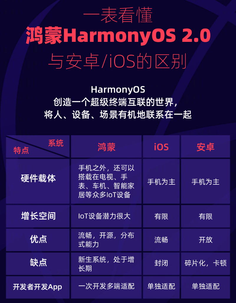 牙叉镇苹果手机维修分享华为鸿蒙 OS 与安卓以及 iOS 都有什么区别 