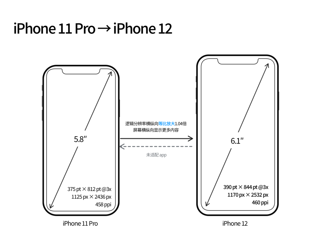 牙叉镇苹果手机维修分享iPhone 12 mini 和 iPhone 12 Pro 的尺寸变化会改变显示内容吗 